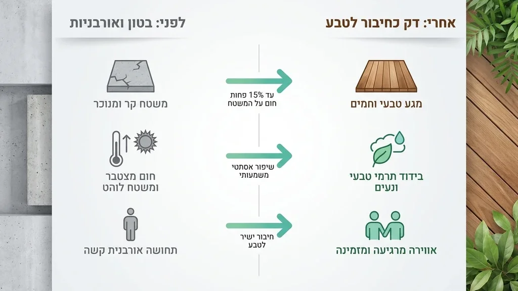 דק עץ יוקרתי במרפסת תל אביבית המשקיפה על קו הרקיע העירוני