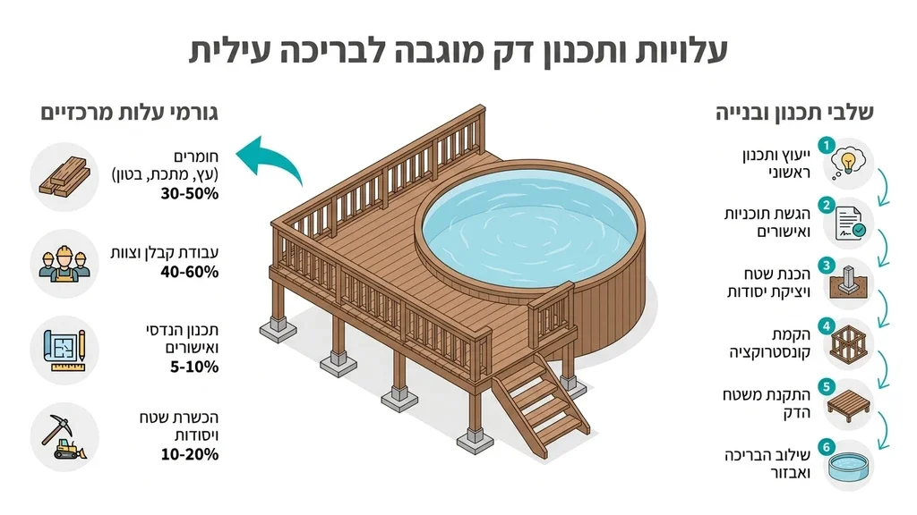 דק מוגבה מעץ העוטף בריכת אינטקס בחצר